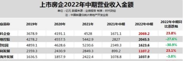 房地產開始洗牌