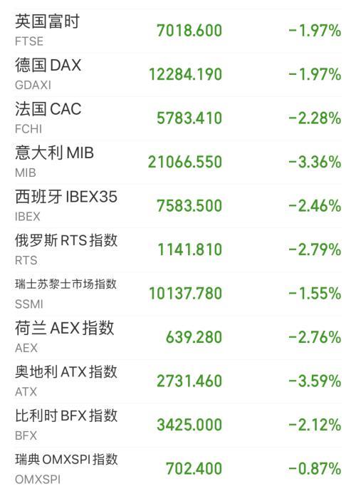 歐美市場“跌瘋了”！美股迫近熊市，歐洲遭“三殺”！全因英國一個操作？