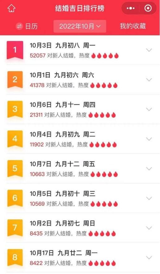 15.63萬對新人在國慶假期結婚，被婚戀產業鏈安排的明明白白