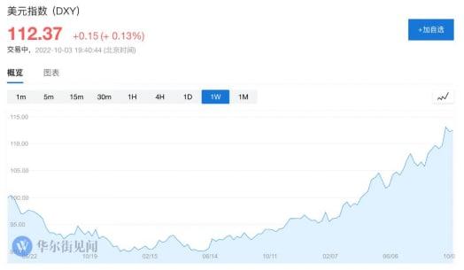 收益巨大，風險有限，管他世界洪水滔天！美國這次為何對強美元“視若無睹”