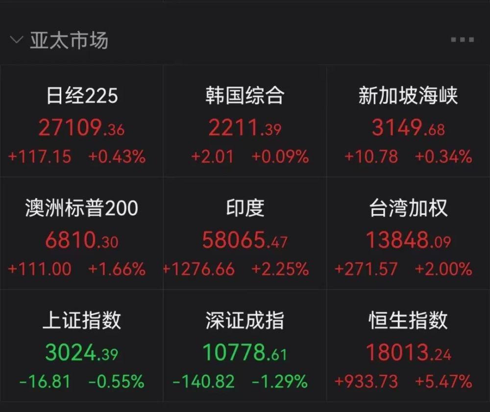 史詩級暴漲！剛剛，港股狂拉近1000點！平安9.6%、比亞迪9.3%，A50也猛拉…