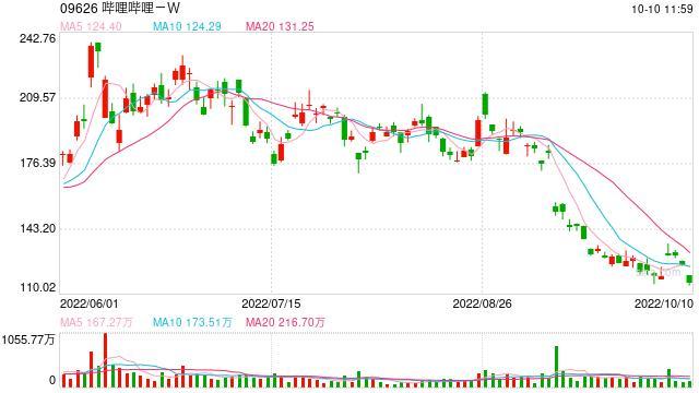 B站將納入港股通？滬深交易所：密切關注，符合條件將納入