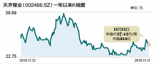 天齊鋰業前三季凈利同比增超20倍 股價為何反跌？