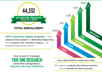 北德克薩斯大學正在慶祝連續第四次破紀錄的秋季人口普查日