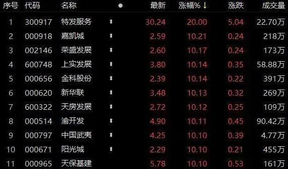 政策利好不斷！為什么這些房企能先拔頭籌？