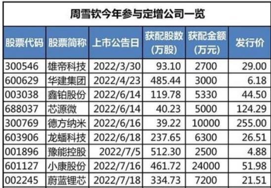 72歲神秘富婆的鈔能力：定增“牛散”豪擲5000萬(wàn)投芯片，曾4個(gè)億押注力量鉆石