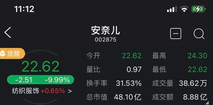 “抗病毒面料”概念熄火！兩大龍頭跌停 均未量產(chǎn)