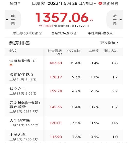 喜劇片《人生路不熟》票房逆襲，突破10億大關，年度票房榜第四