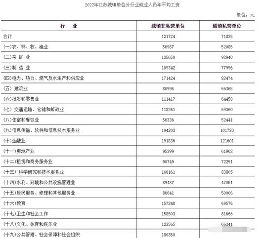 江蘇省2022年城鎮單位就業人員年平均工資公布！詳解數據及背后趨勢